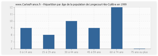 Répartition par âge de la population de Longecourt-lès-Culêtre en 1999