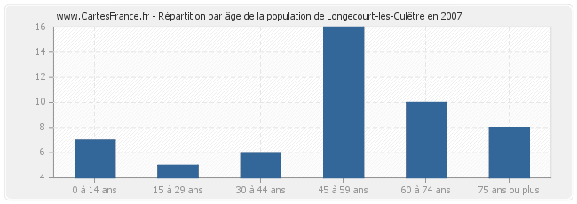 Répartition par âge de la population de Longecourt-lès-Culêtre en 2007