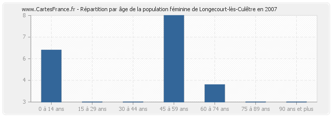Répartition par âge de la population féminine de Longecourt-lès-Culêtre en 2007