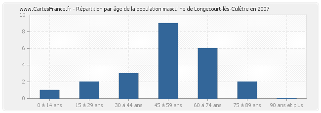 Répartition par âge de la population masculine de Longecourt-lès-Culêtre en 2007