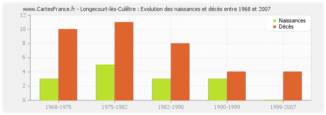 Longecourt-lès-Culêtre : Evolution des naissances et décès entre 1968 et 2007