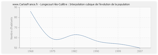 Longecourt-lès-Culêtre : Interpolation cubique de l'évolution de la population