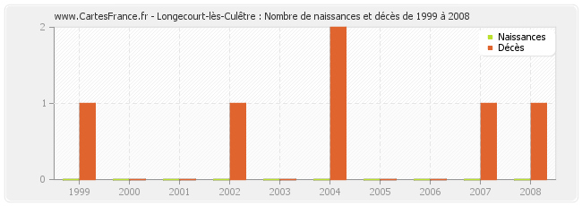 Longecourt-lès-Culêtre : Nombre de naissances et décès de 1999 à 2008