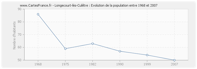 Population Longecourt-lès-Culêtre
