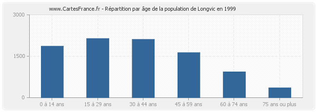 Répartition par âge de la population de Longvic en 1999