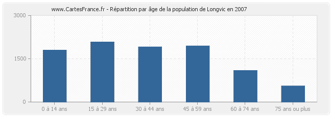 Répartition par âge de la population de Longvic en 2007