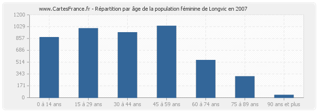 Répartition par âge de la population féminine de Longvic en 2007