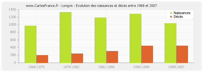 Longvic : Evolution des naissances et décès entre 1968 et 2007