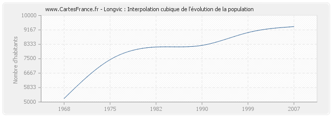 Longvic : Interpolation cubique de l'évolution de la population