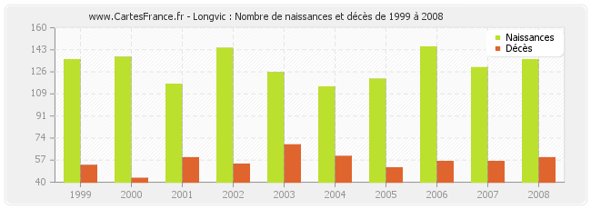 Longvic : Nombre de naissances et décès de 1999 à 2008