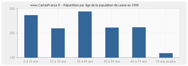 Répartition par âge de la population de Losne en 1999