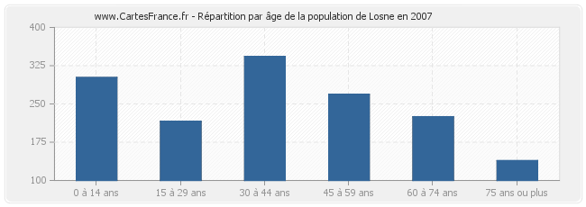 Répartition par âge de la population de Losne en 2007