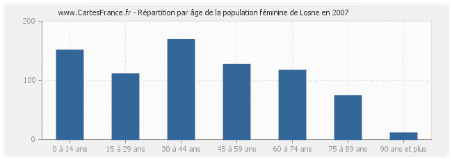 Répartition par âge de la population féminine de Losne en 2007