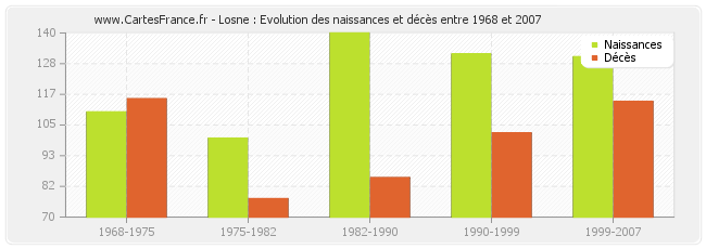 Losne : Evolution des naissances et décès entre 1968 et 2007