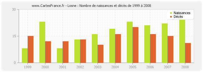 Losne : Nombre de naissances et décès de 1999 à 2008