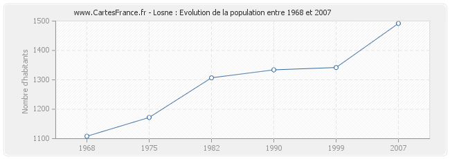 Population Losne