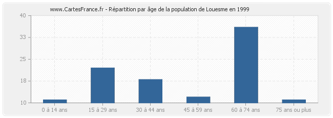 Répartition par âge de la population de Louesme en 1999