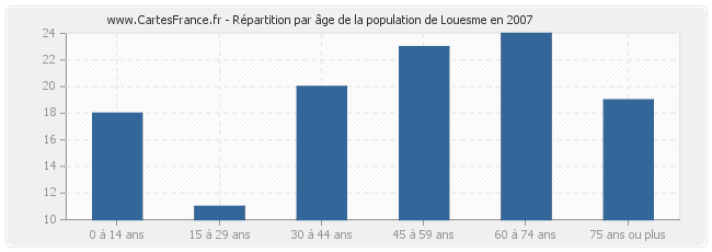 Répartition par âge de la population de Louesme en 2007