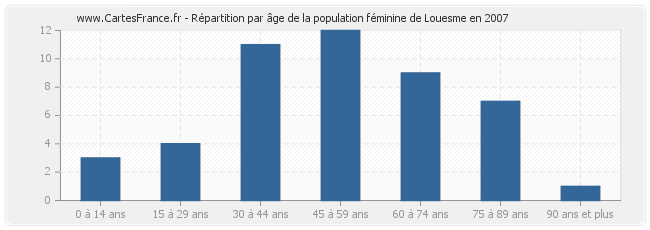 Répartition par âge de la population féminine de Louesme en 2007