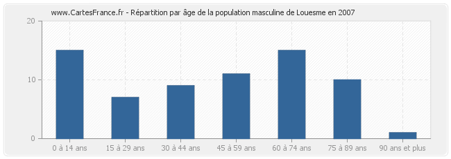 Répartition par âge de la population masculine de Louesme en 2007