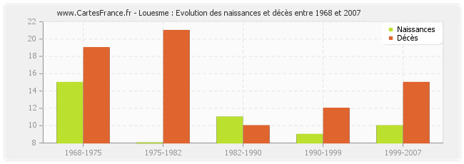 Louesme : Evolution des naissances et décès entre 1968 et 2007