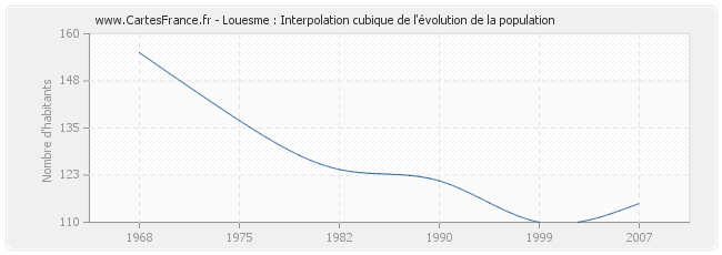 Louesme : Interpolation cubique de l'évolution de la population