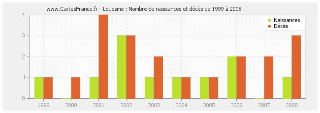 Louesme : Nombre de naissances et décès de 1999 à 2008