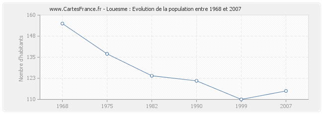 Population Louesme