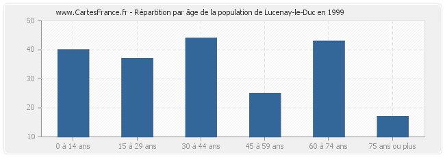 Répartition par âge de la population de Lucenay-le-Duc en 1999