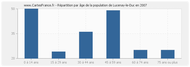 Répartition par âge de la population de Lucenay-le-Duc en 2007