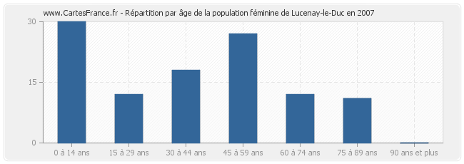 Répartition par âge de la population féminine de Lucenay-le-Duc en 2007