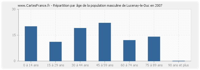 Répartition par âge de la population masculine de Lucenay-le-Duc en 2007