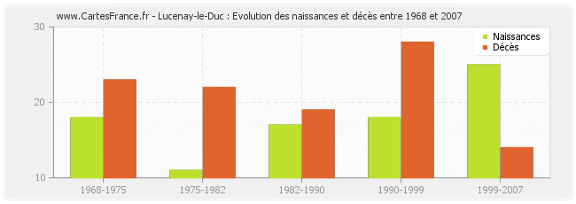 Lucenay-le-Duc : Evolution des naissances et décès entre 1968 et 2007