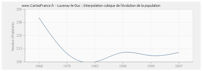 Lucenay-le-Duc : Interpolation cubique de l'évolution de la population