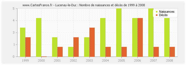Lucenay-le-Duc : Nombre de naissances et décès de 1999 à 2008