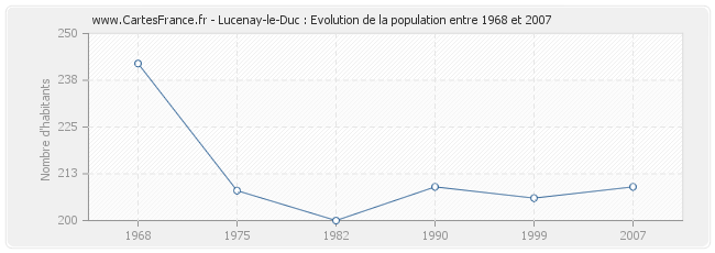 Population Lucenay-le-Duc
