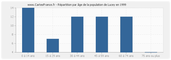 Répartition par âge de la population de Lucey en 1999