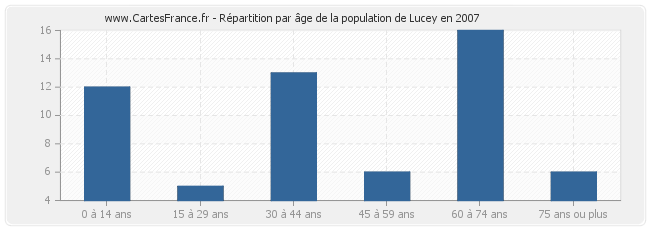 Répartition par âge de la population de Lucey en 2007