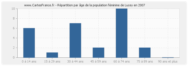 Répartition par âge de la population féminine de Lucey en 2007