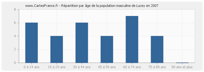 Répartition par âge de la population masculine de Lucey en 2007