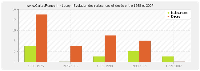 Lucey : Evolution des naissances et décès entre 1968 et 2007