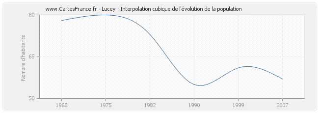 Lucey : Interpolation cubique de l'évolution de la population