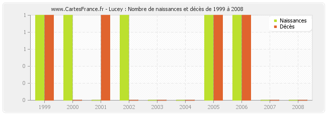Lucey : Nombre de naissances et décès de 1999 à 2008