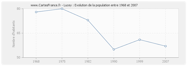 Population Lucey