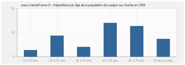 Répartition par âge de la population de Lusigny-sur-Ouche en 1999