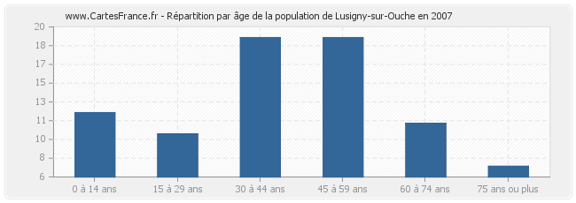 Répartition par âge de la population de Lusigny-sur-Ouche en 2007