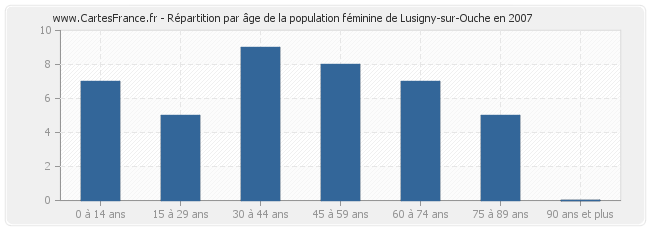 Répartition par âge de la population féminine de Lusigny-sur-Ouche en 2007