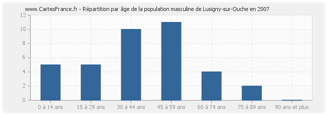 Répartition par âge de la population masculine de Lusigny-sur-Ouche en 2007