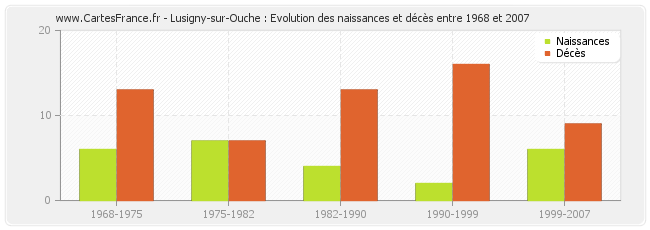 Lusigny-sur-Ouche : Evolution des naissances et décès entre 1968 et 2007
