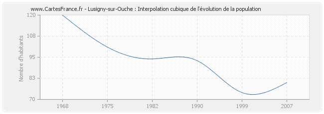 Lusigny-sur-Ouche : Interpolation cubique de l'évolution de la population